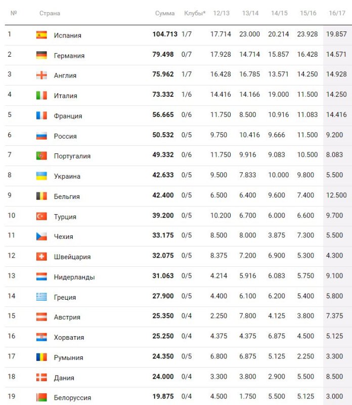 Россия в еврокубках 2017-18. Кто, с кем, когда?